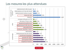 Accompagnement du déploiement du Plan de Mobilité de la Caisse d'Epargne Rhône-Alpes