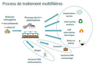 Unité de valorisation des déchets ménagers et assimilés du Syndicat des Portes de Provence (SYPP)