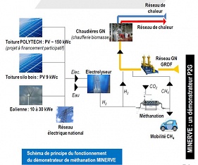 MINERVE : produire, gérer et stocker de l’électricité renouvelable