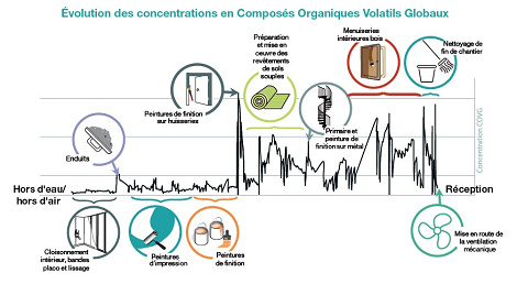 Impact de la phase CHAntier sur la Qualité de l’Air Intérieur – Premiers résultats du projet de R&D ICHAQAI