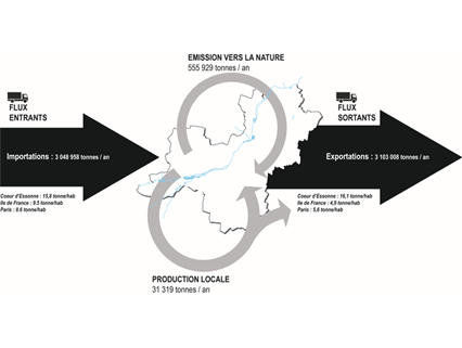 Étude portant sur l'établissement d'un métabolisme territorial et la mise en œuvre d'un projet d'économie circulaire