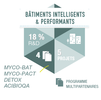 R&D Bâtiments intelligents et durables