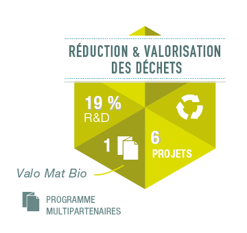 R&D Réduction et Valorisation des déchets