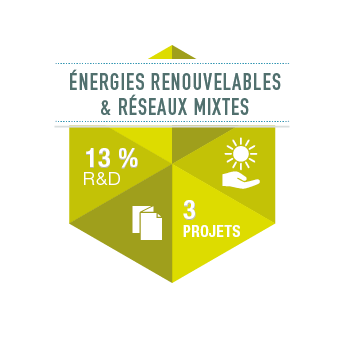 R&D Energies renouvelables