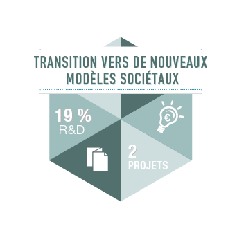 R&D Transition vers de nouveaux modèles sociétaux