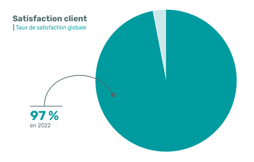 satisfaction globale 2022