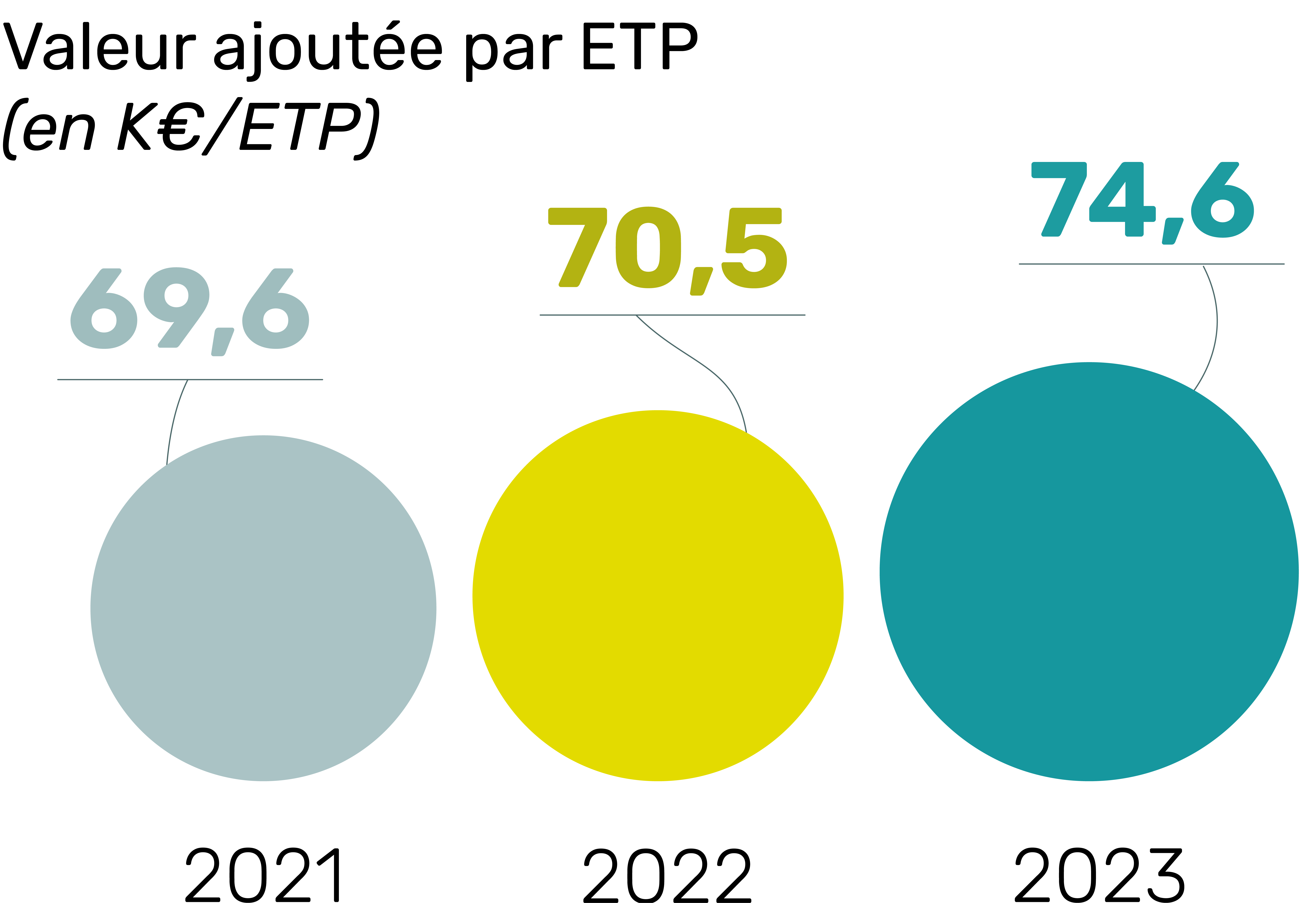 valeur ajoutée par ETP