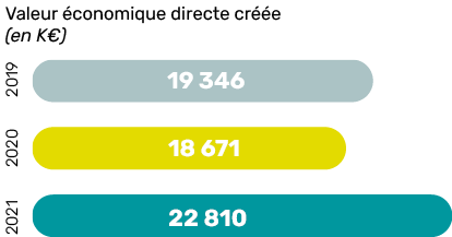 Valeur économique directe créée