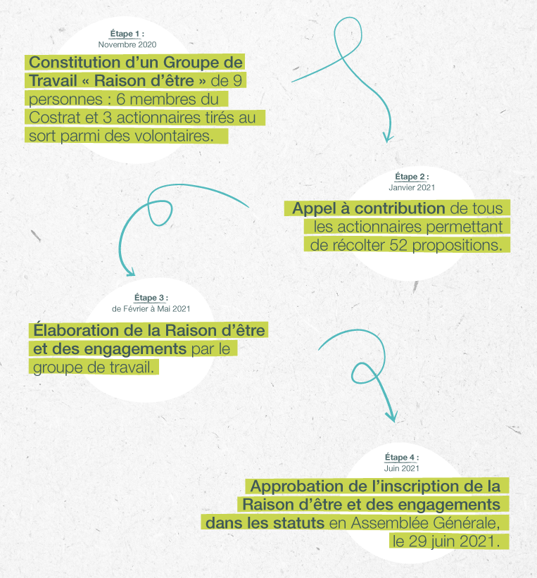 Notre démarche de société à mission