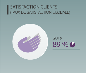 89 % de clients satisfaits en 2019