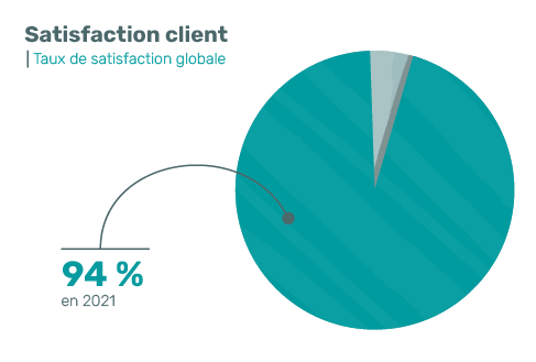 Satisfaction clients 2021