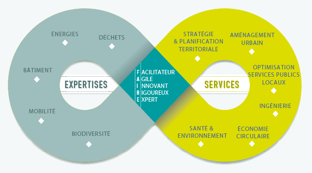 Nos offres & services