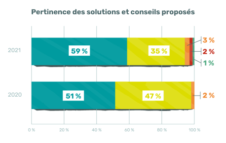Pertinence des solutions et conseils proposés
