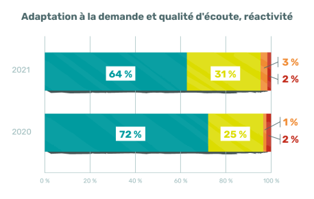 Adaptation à la demande, qualité d’écoute, réactivité
