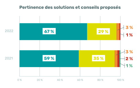 Pertinence des solutions et conseils proposés