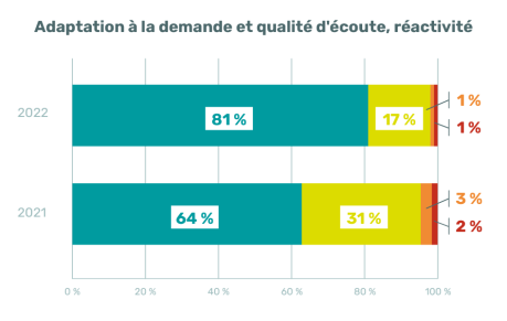 Adaptation à la demande