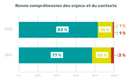 compréhension des enjeux