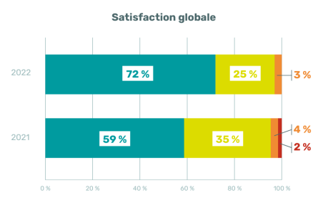 Satisfaction globale