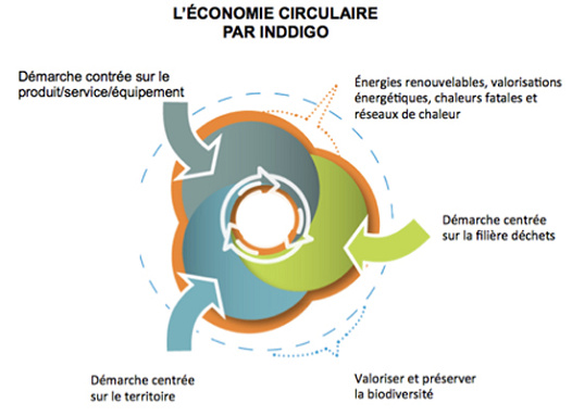 economie circulaire par inddigo