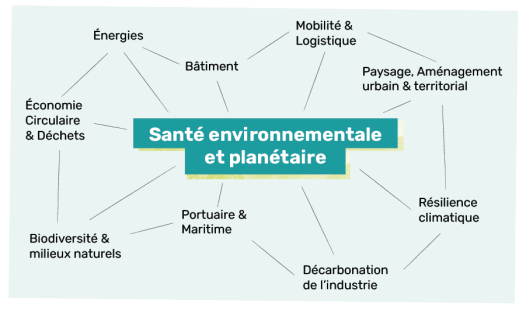 Schéma Santé environnementale et planétaire