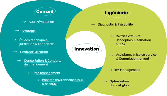 Conseil Ingénierie Développement Durable enrichis par innovation