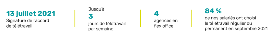 Le télétravail chez Inddigo